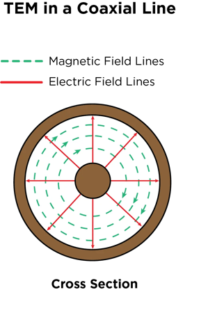 Microwave Resonators and Filters マイクロ波 Realizing the High Q-Factor of a CSIW Microwave Resonator